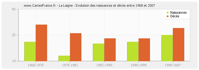 La Laigne : Evolution des naissances et décès entre 1968 et 2007